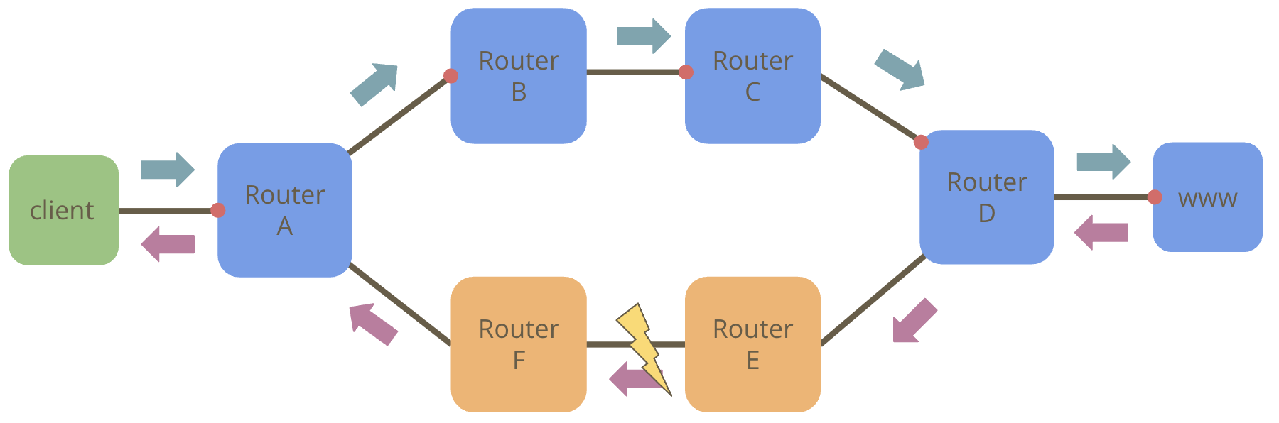 Reverse Traceroute